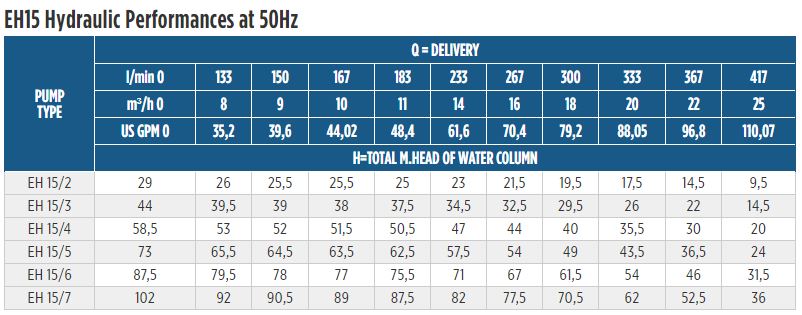 EH15 Horizontal Multistage Performance at 50Hz